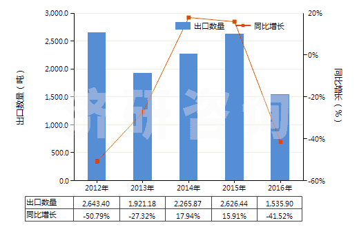 2012-2016年中國鎳的硫酸鹽(HS28332400)出口量及增速統(tǒng)計